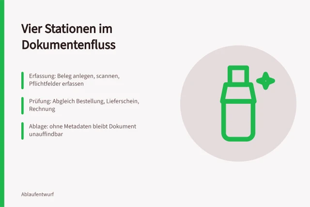 Vier Stationen des Dokumentenflusses von Erfassung bis Archivierung. 4 Stationen im Dokumentenfluss von der Erstellung bis zur Ablage