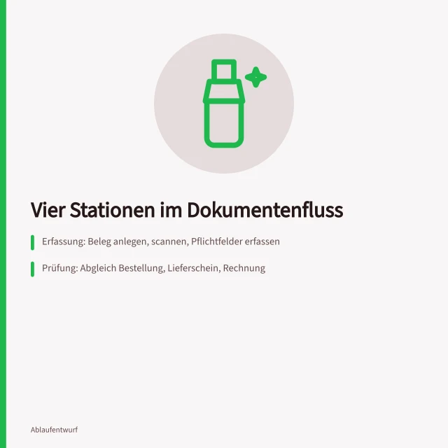 Vier Stationen des Dokumentenflusses von Erfassung bis Archivierung. 4 Stationen im Dokumentenfluss von der Erstellung bis zur Ablage