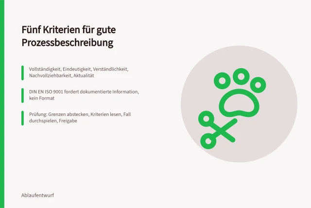 Karte zu fünf Kriterien und Prüffragen für Prozessbeschreibungen. 5 Aufnahmekriterien für eine gute Prozessbeschreibung