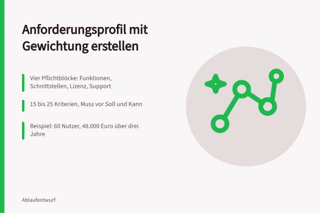 Karte zum Anforderungsprofil für Workflow-Automatisierung mit Gewichtung. Anforderungsprofil für Prozesswerkzeuge nach dem Muster eines Angebotsvergleichs aufbauen