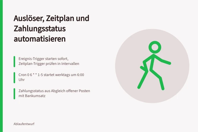 Karte zu Auslösern, Cron-Zeitplänen und Zahlungsstatus-Abgleich. Auslöser, Zeitplan und Zahlungsstatus für automatisierte Abläufe festlegen