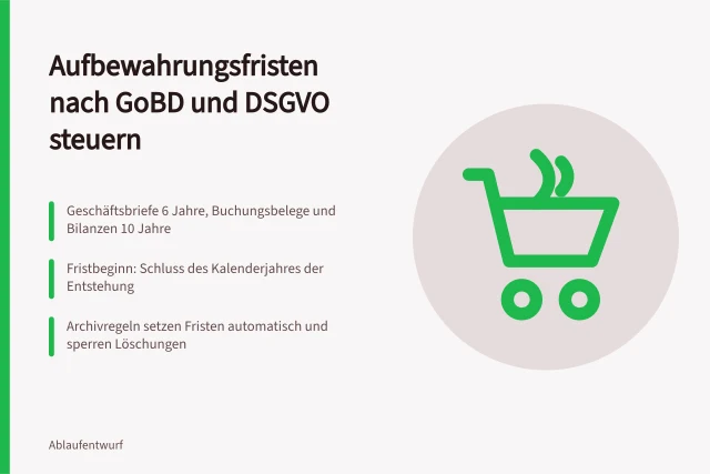 Karte zu Aufbewahrungsfristen, Fristbeginn und automatischer Löschsperre im Archiv. Dokumentenflüsse steuern: Aufbewahrungsfristen nach GoBD und DSGVO