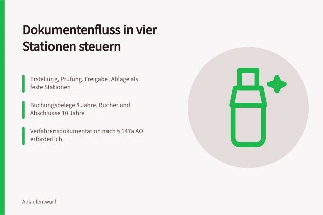 Vier Stationen des Dokumentenflusses mit Fristen und Rollen. Dokumentenflüsse steuern mit klaren Regeln von der Erstellung bis zur Ablage
