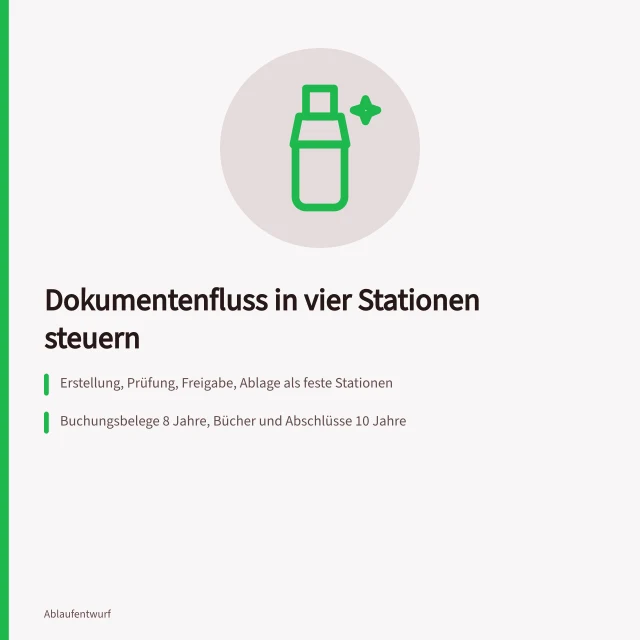 Vier Stationen des Dokumentenflusses mit Fristen und Rollen. Dokumentenflüsse steuern mit klaren Regeln von der Erstellung bis zur Ablage
