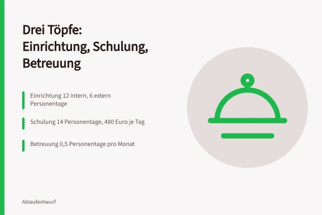 Aufwandsraster mit drei Töpfen für Automatisierungsprojekt. Einführungsaufwand von Prozesswerkzeugen in Einrichtung, Schulung und Betreuung aufteilen