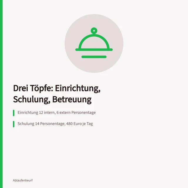 Aufwandsraster mit drei Töpfen für Automatisierungsprojekt. Einführungsaufwand von Prozesswerkzeugen in Einrichtung, Schulung und Betreuung aufteilen