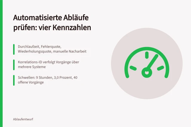 Kennzahlen und Schwellenwerte zur Kontrolle automatisierter Geschäftsprozesse. Ergebnisse prüfen: Leistungskontrolle automatisierter Abläufe