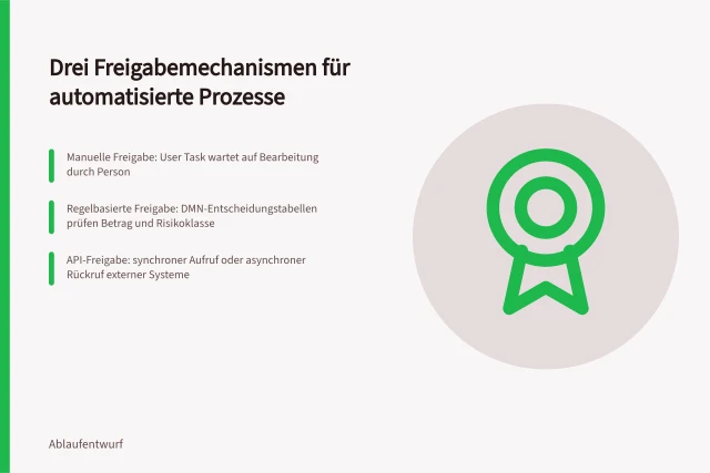 Karte zu manueller, regelbasierter und API-basierter Freigabe in Automatisierung. Freigaben in Automatisierung einbinden: drei belegte Mechanismus-Typen