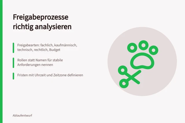 Karte zur Anforderungsanalyse von Freigabeprozessen mit Freigabearten, Rollen und Fristen. Leitfaden für die Anforderungsanalyse von Freigabeprozessen