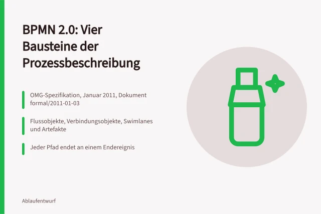 BPMN 2.0 Bausteine: Aufgaben, Ereignisse, Gateways und Verbindungen im Überblick. Prozessbeschreibung nach BPMN 2.0: Elemente und Notationselemente richtig einsetzen