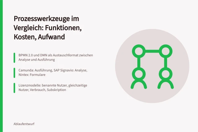 Vergleich von Prozesswerkzeugen nach Modellierung, Automatisierung und Freigabe. Prozesswerkzeuge vergleichen: Funktionen, Kosten und Einführungsaufwand