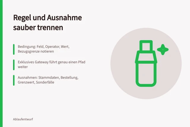 Entscheidungstabelle trennt Regel und Ausnahme im Rechnungsfreigabeprozess. Regel und Ausnahme trennen: So zerlegen Sie eine Aufgabe in Bedingungen