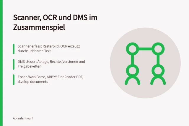 Vergleich von Scanner, OCR-Software und DMS im Dokumentenfluss. Scanner, OCR und DMS für Dokumentenflüsse im Vergleich