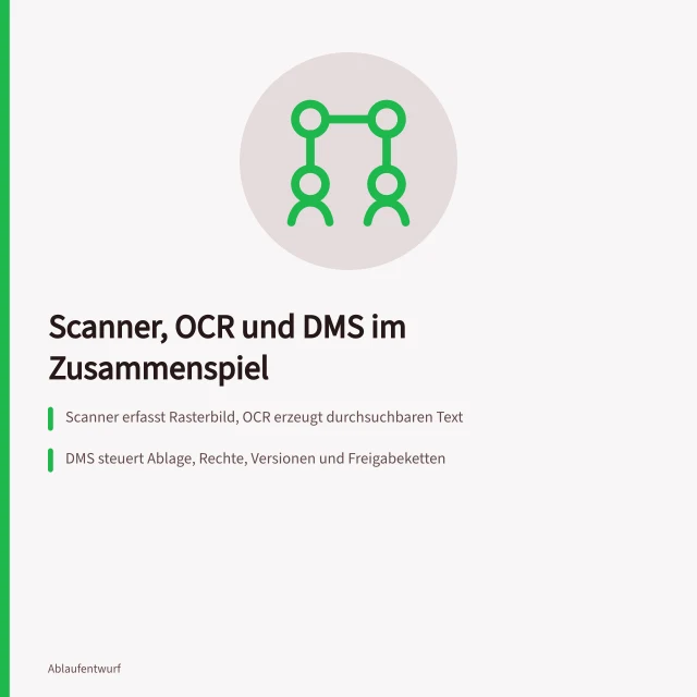 Vergleich von Scanner, OCR-Software und DMS im Dokumentenfluss. Scanner, OCR und DMS für Dokumentenflüsse im Vergleich