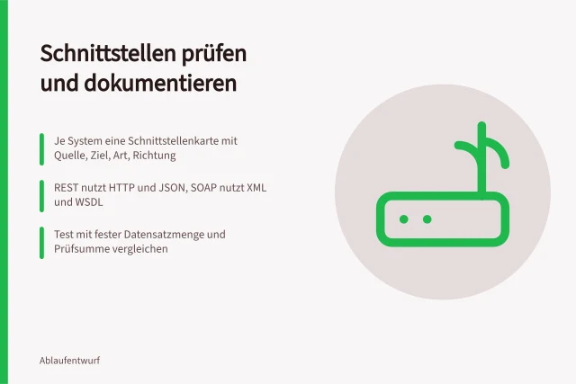 Schnittstellenkarte mit Feldern für Format, Richtung und Testnachweis. Schnittstellen prüfen: Formate, Richtung und Testszenario festhalten