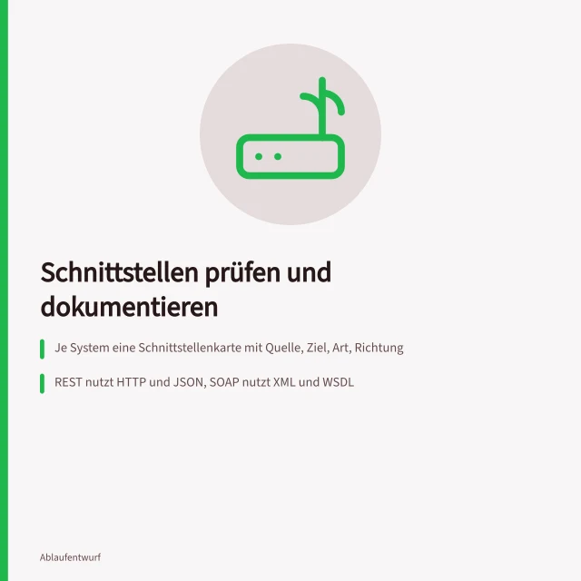Schnittstellenkarte mit Feldern für Format, Richtung und Testnachweis. Schnittstellen prüfen: Formate, Richtung und Testszenario festhalten