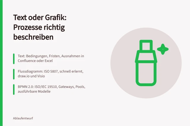 Vergleich von Text, Flussdiagramm und BPMN 2.0 zur Prozessbeschreibung. Text und Grafik in der Prozessbeschreibung im Vergleich