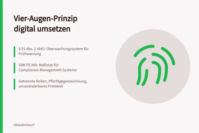 Karte zum Vier-Augen-Prinzip mit rechtlichen Anforderungen und digitaler Umsetzung. Vier-Augen-Prinzip im Freigabeprozess: Anforderungen und Umsetzung