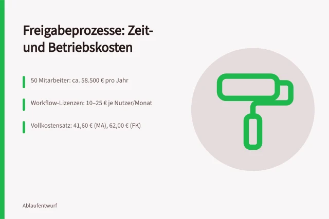 Kosten von Freigabeprozessen: Personalzeit, Lizenzen und Beispielrechnung. Was kosten Freigabeprozesse an Zeitaufwand und Betriebsausgaben?