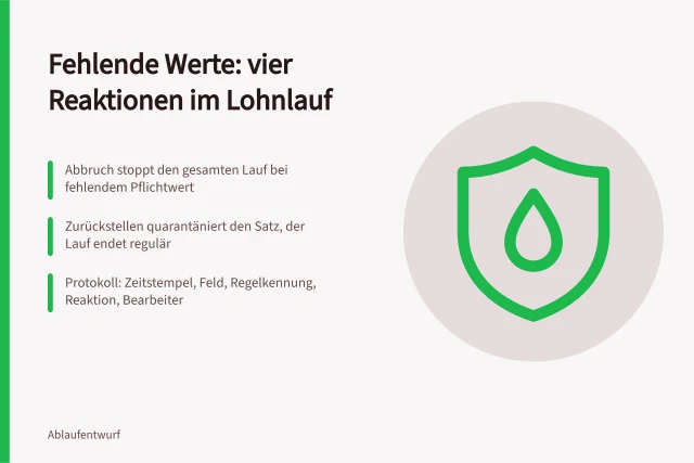 Karte zu vier Reaktionsmustern bei fehlenden oder falschen Eingaben. Was soll der Ablauf bei fehlender oder falscher Eingabe tun?