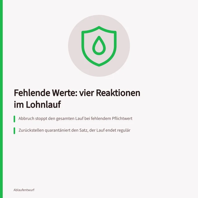 Karte zu vier Reaktionsmustern bei fehlenden oder falschen Eingaben. Was soll der Ablauf bei fehlender oder falscher Eingabe tun?