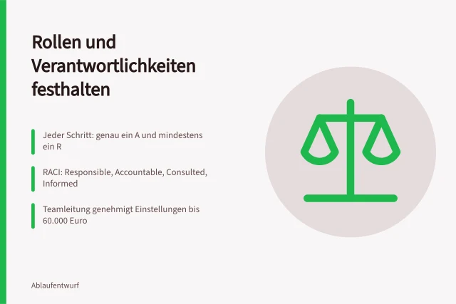 RACI-Matrix mit Rollen, Verantwortlichkeiten und Freigabegrenzen im Einstellungsprozess. Wie hält man Rollen und Verantwortlichkeiten in der Prozessbeschreibung fest?