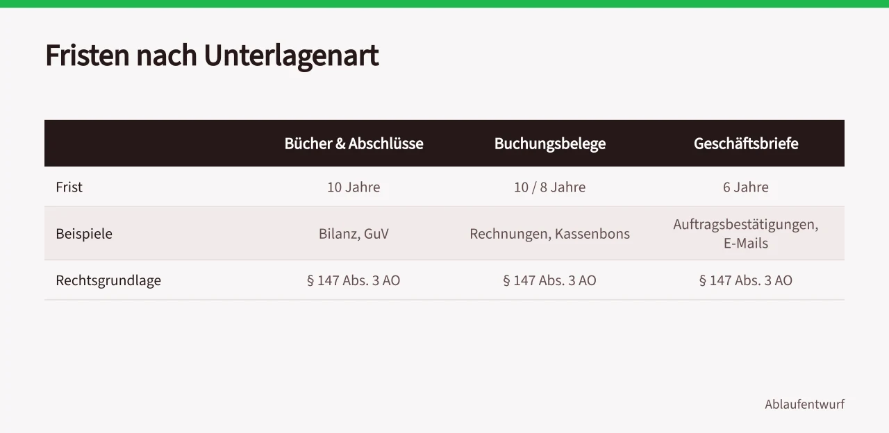 Tabelle mit Aufbewahrungsfristen für Bücher, Buchungsbelege und Geschäftsbriefe ('Dokumentenflüsse steuern: Aufbewahrungsfristen nach GoBD und DSGVO')